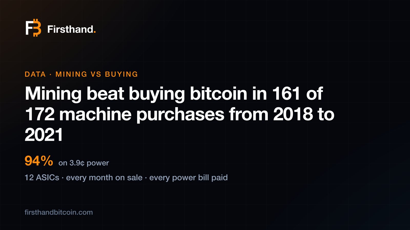 Firsthand data card: 161 of 172 machine purchases from 2018 to 2021 ended with more bitcoin than buying it, at 3.9 cents a kilowatt-hour