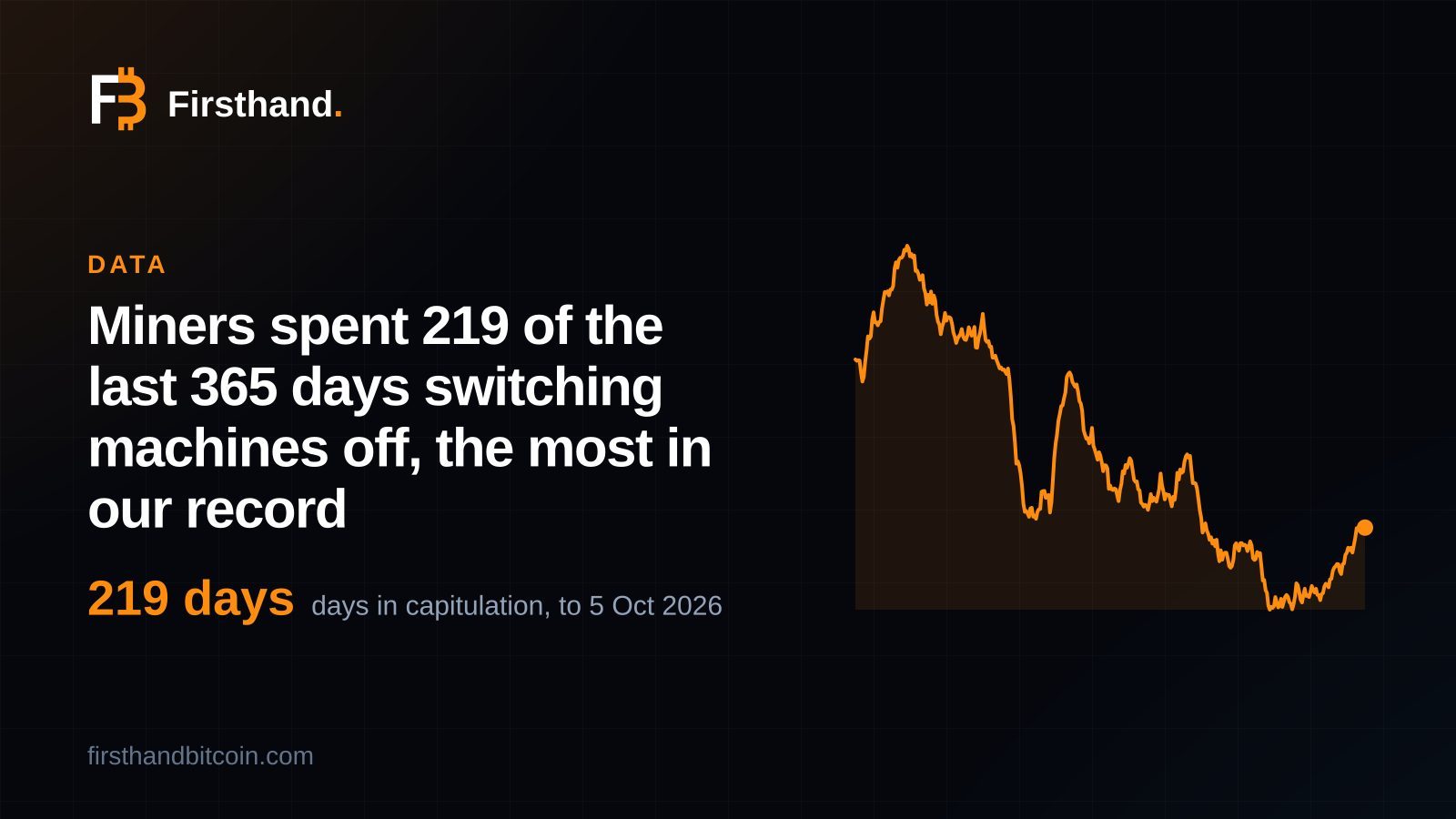 Firsthand card: "Miners spent 219 of the last 365 days switching machines off, the most in our record", 219 days of miner capitulation in the 365 days to 5 October 2026, with a one-year line of the network's 30-day hashrate average