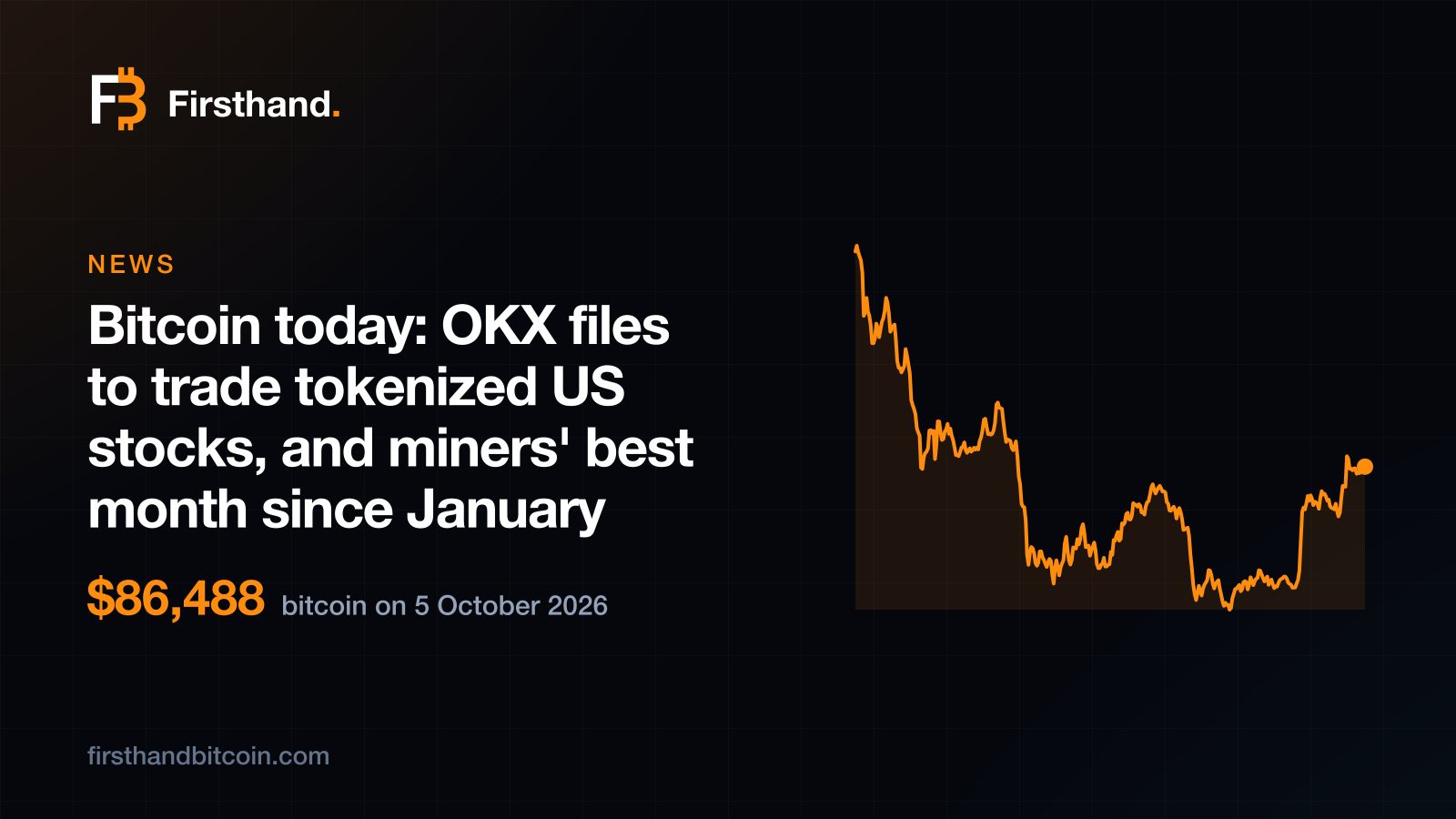 Firsthand card: "Bitcoin today: OKX files to trade tokenized US stocks, and miners' best month since January", bitcoin at $86,488 on 5 October 2026, beside a chart of the bitcoin price over the last 365 days