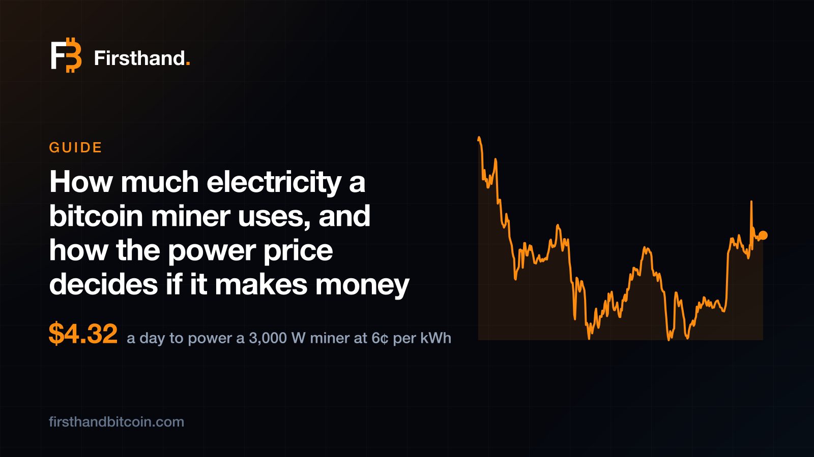 Firsthand card: "How much electricity a bitcoin miner uses, and how the power price decides if it makes money", $4.32 a day to power a 3,000 W miner at 6 cents per kilowatt-hour, beside a chart of hashprice over the last 365 days
